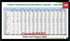 Cadangan Beras Pemerintah Kini Sentuh 5,37 juta Ton, Tertinggi Sepanjang Sejarah